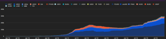 Vývoj podílu jednotlivých stablecoinů