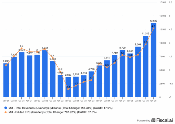 Vývoj tržeb a EPS společnosti Micron 