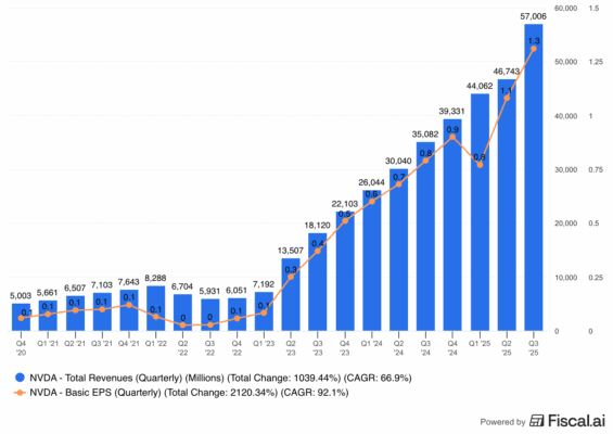 Vývoj tržeb a EPS společnosti Nvidia