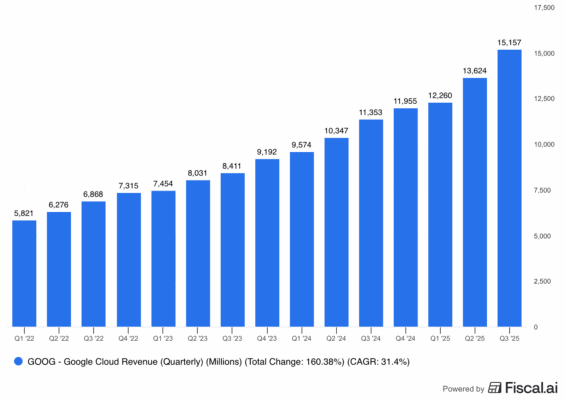 Vývoj tržeb divize Google Cloud 