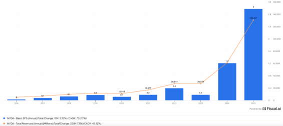 Vývoj zisku na akcii a tržeb Nvidie
