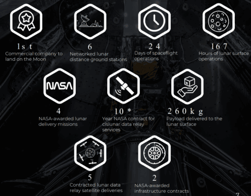 Dosavadní úspěchy Intuitive Machines