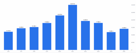 Dlouhodobý vývoj EBITDA Vale S.A.