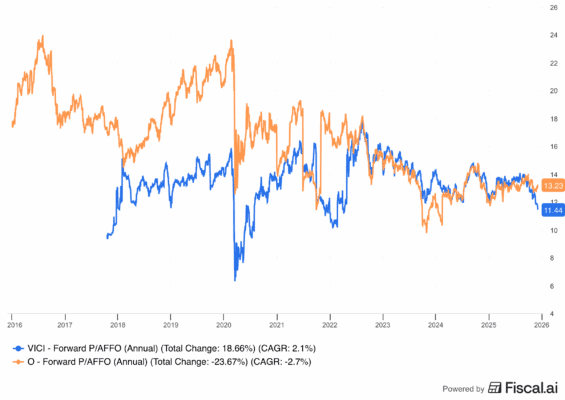 Forward P/AFFO akcií Vici Propertis a Realty Income