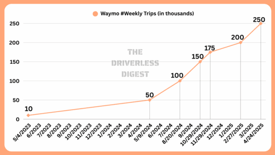 Počet uskutečněných cest společností Waymo týdně