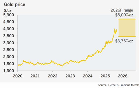 Predikce zlata analytiky z Heraeus