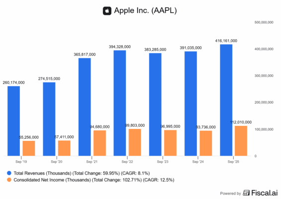 Finanční výsledky Applu