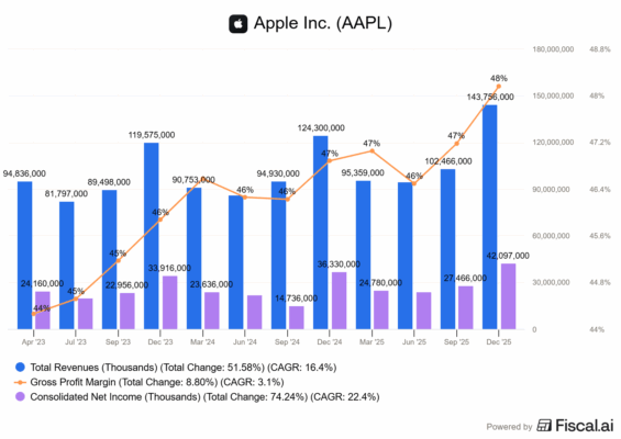 Finanční výsledky Apple