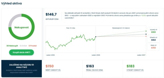 Cenová predikce pro akcie Arista Networks od analytiků z Wall Street