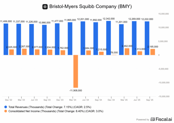 Finanční výsledky Bristol Myers Squibb