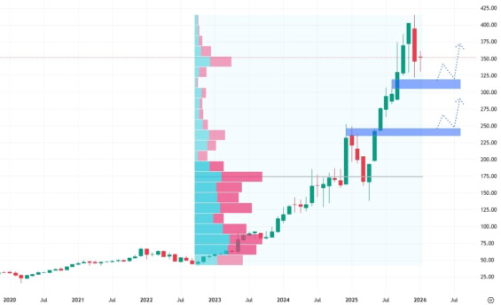 Měsíční akciový graf společnosti Broadcom