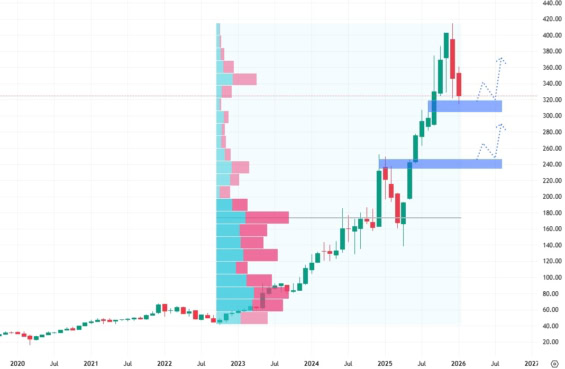 Měsíční akciový graf společnosti Broadcom
