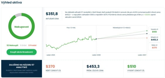 Cenová predikce pro akcie Broadcom od analytiků z Wall Street