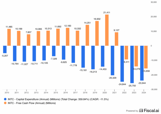 Kapitálové výdaje Intelu v průběhu let a vývoj volných peněžních toků FCF