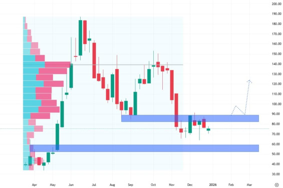 Týdenní akciový graf společnosti CoreWeave