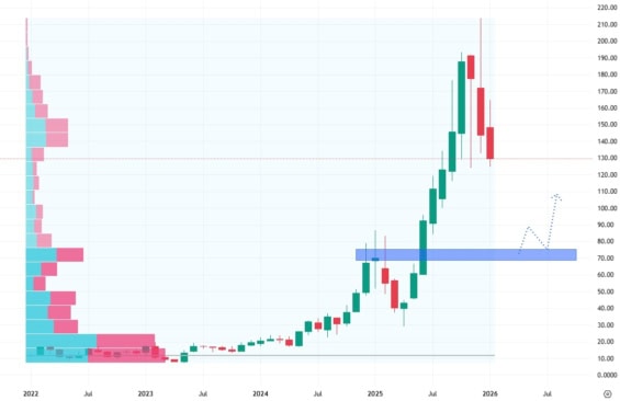 Měsíční akciový graf společnosti Credo Technology