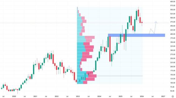 Měsíční akciový graf společnosti Crowdstrike