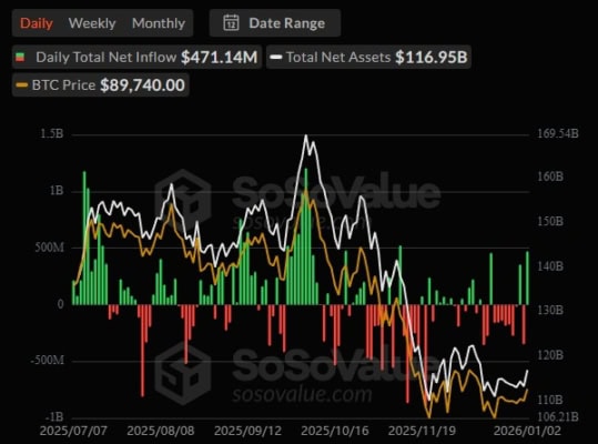 Denní toky spotových BTC ETF