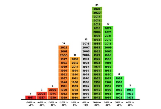 Distribuce ročních výnosů indexu S&P 500 za 98 let jeho existence