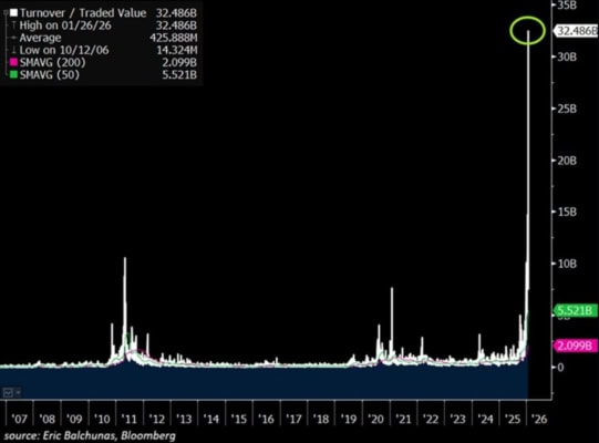 Objemy u spotových ETF na stříbro jsou bezprecedentně rekordní