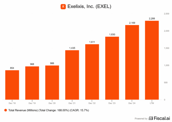 Vývoj tržeb Exelixisu