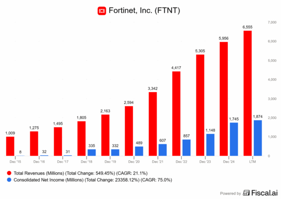 Finanční výsledky Fortinetu