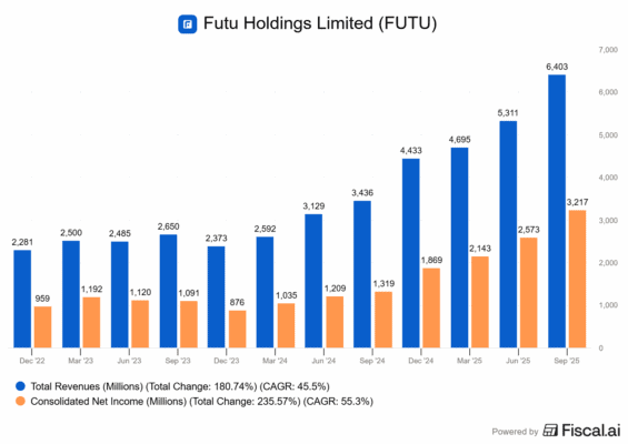Finanční výsledky Futu Holdings