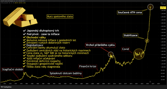 Dlouhodobý cenový graf zlata a pro růstové faktory
