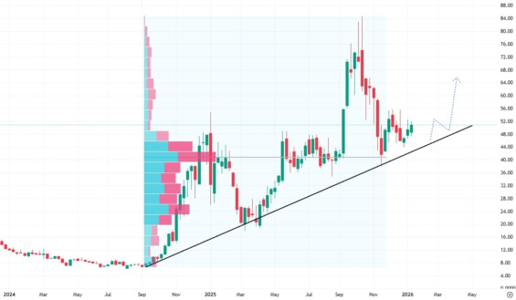 Týdenní akciový graf společnosti IonQ