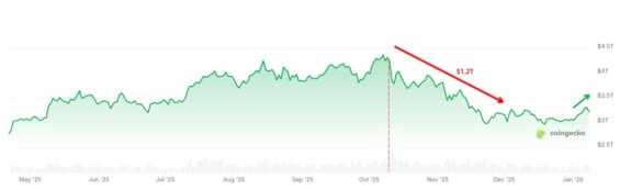 Kryptoměnové trhy po krachu z 10. října odepsaly přes 1,2 bilionu USD