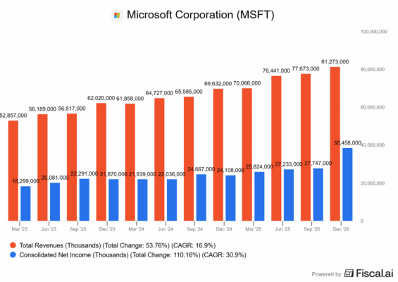 Finanční výsledky Microsoftu