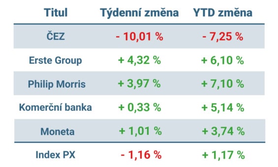 Vývoj ceny nejvýznamnějších titulů obchodovaných na pražské burze v uplynulém týdnu a od začátku roku