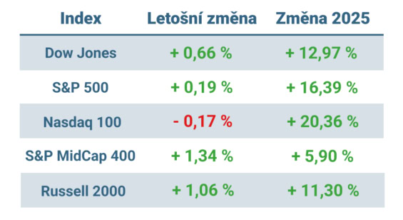 Tabulka ukazuje vývoj nejvýznamnějších amerických indexů od začátku roku a v roce 2025