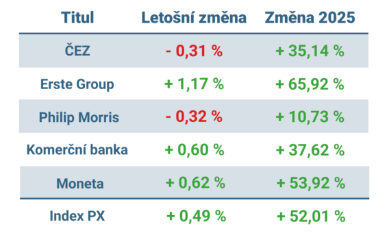 Vývoj ceny nejvýznamnějších titulů obchodovaných na pražské burze v tomto týdnu a v roce 2025