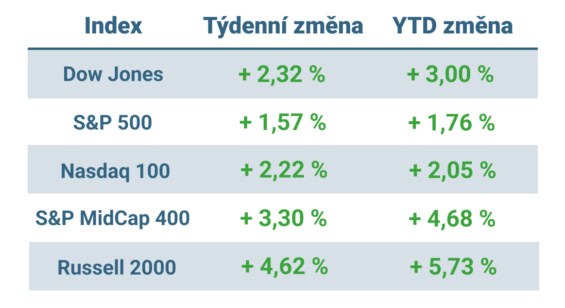 Tabulka ukazuje vývoj nejvýznamnějších amerických indexů v uplynulém týdnu a od začátku roku
