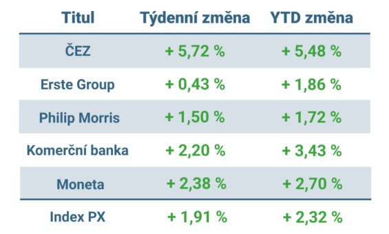 Vývoj ceny nejvýznamnějších titulů obchodovaných na pražské burze v uplynulém týdnu a od začátku roku