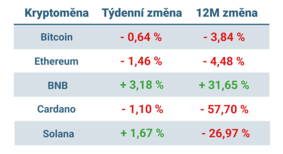 Vývoj ceny nejvýznamnějších kryptoměn za posledních 7 dní a 12 měsíců