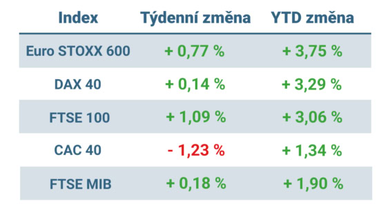 Tabulka ukazuje vývoj nejvýznamnějších evropských indexů v uplynulém týdnu a od začátku roku