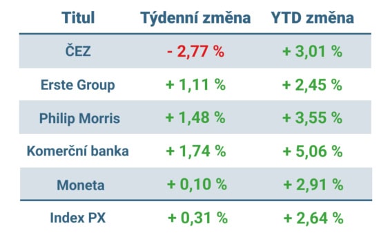 Vývoj ceny nejvýznamnějších titulů obchodovaných na pražské burze v uplynulém týdnu a od začátku roku