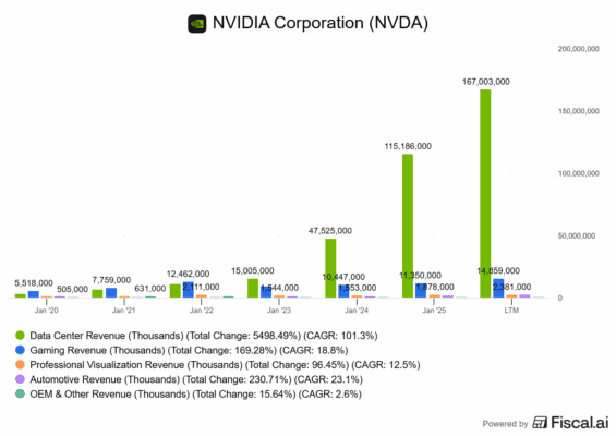 Vývoj jednotlivých segmentů Nvidie