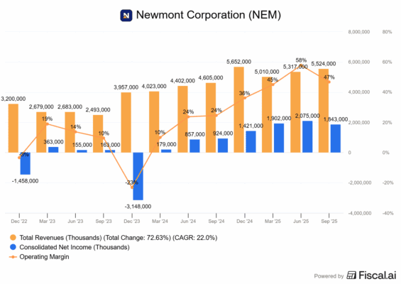 Finanční výsledky Newmont corporation