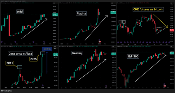 Průmyslové kovy, bitcoin a americký akciový trh: bitcoin prohrává