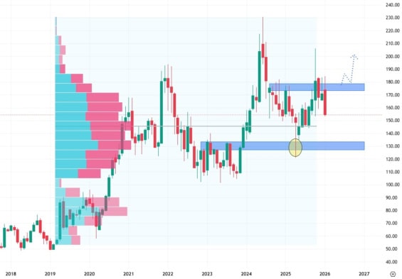 Měsíční akciový graf společnosti Qualcomm