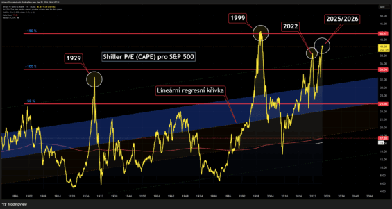Shiller price to earnings (CAPE) akciového indexu S&P 500 je na 40 bodech, což překonává i rok 2022 a blíží se k toku 1999: ocenění akcií je tudíž extrémní