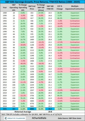 Změna v EPS, ceně a valuaci akciového trhu S&P 500