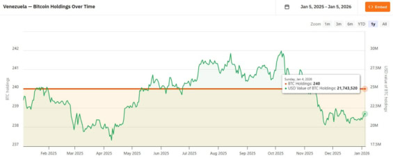 Držitelé Bitcoinu ve Venezuele