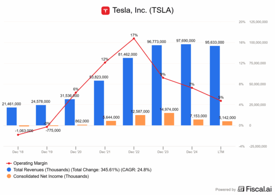 Finanční výsledky Tesly