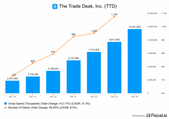 Vývoj počtu klientů na platformě a utracených prostředků
