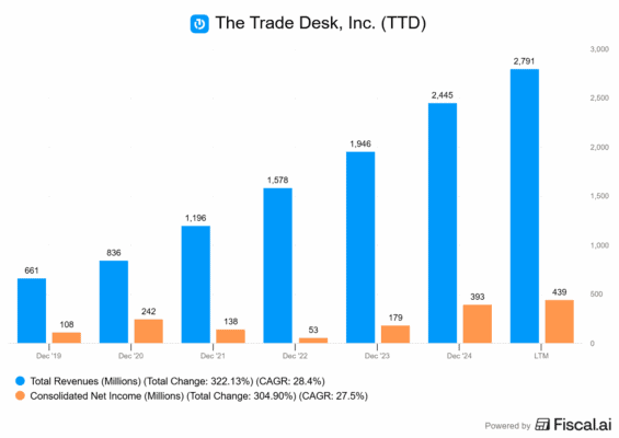 Finanční výsledky Trade Desk