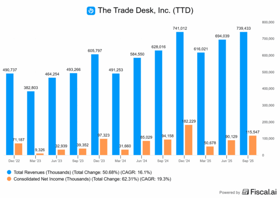 Vývoj tržeb a zisku v posledních kvartálech
